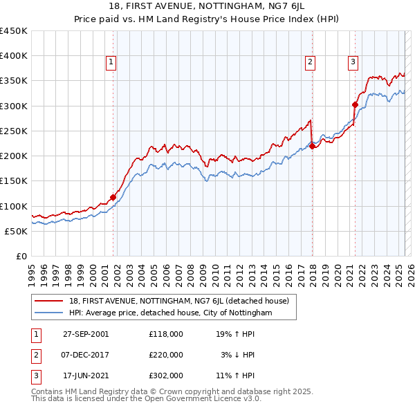 18, FIRST AVENUE, NOTTINGHAM, NG7 6JL: Price paid vs HM Land Registry's House Price Index