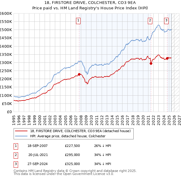 18, FIRSTORE DRIVE, COLCHESTER, CO3 9EA: Price paid vs HM Land Registry's House Price Index