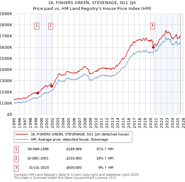 18, FISHERS GREEN, STEVENAGE, SG1 2JA: Price paid vs HM Land Registry's House Price Index