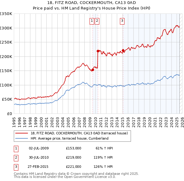18, FITZ ROAD, COCKERMOUTH, CA13 0AD: Price paid vs HM Land Registry's House Price Index