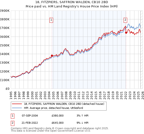 18, FITZPIERS, SAFFRON WALDEN, CB10 2BD: Price paid vs HM Land Registry's House Price Index