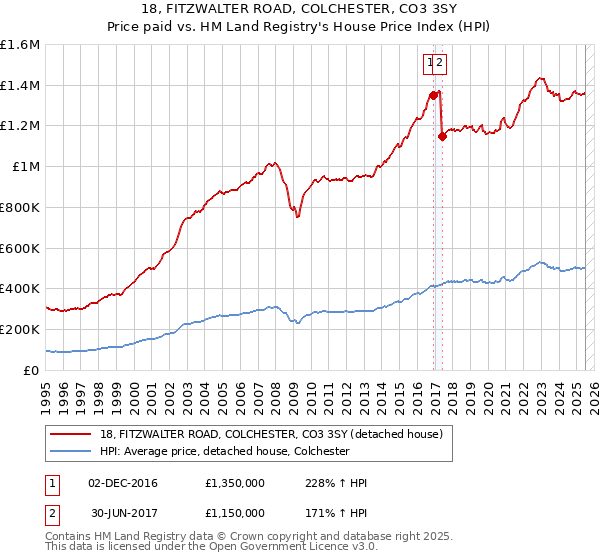 18, FITZWALTER ROAD, COLCHESTER, CO3 3SY: Price paid vs HM Land Registry's House Price Index