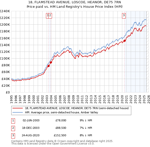 18, FLAMSTEAD AVENUE, LOSCOE, HEANOR, DE75 7RN: Price paid vs HM Land Registry's House Price Index