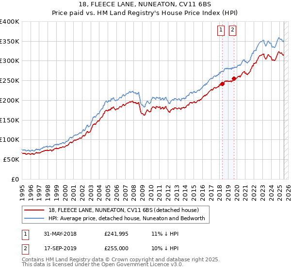 18, FLEECE LANE, NUNEATON, CV11 6BS: Price paid vs HM Land Registry's House Price Index