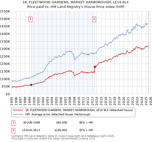18, FLEETWOOD GARDENS, MARKET HARBOROUGH, LE16 9LX: Price paid vs HM Land Registry's House Price Index