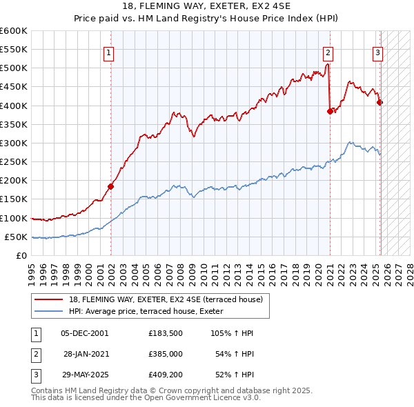 18, FLEMING WAY, EXETER, EX2 4SE: Price paid vs HM Land Registry's House Price Index