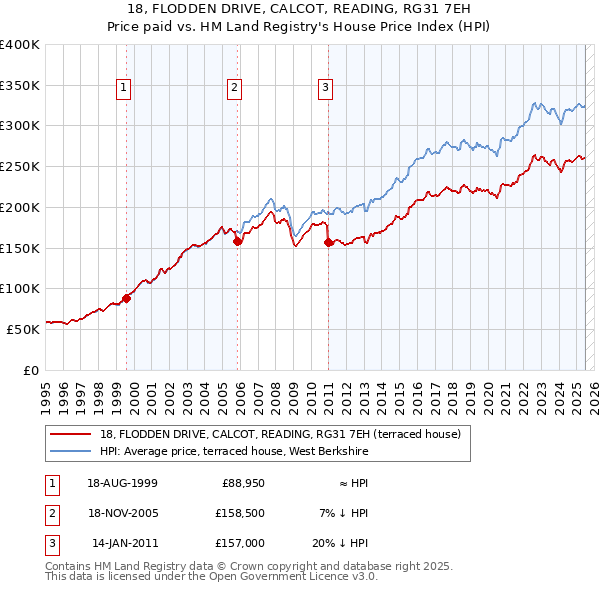 18, FLODDEN DRIVE, CALCOT, READING, RG31 7EH: Price paid vs HM Land Registry's House Price Index