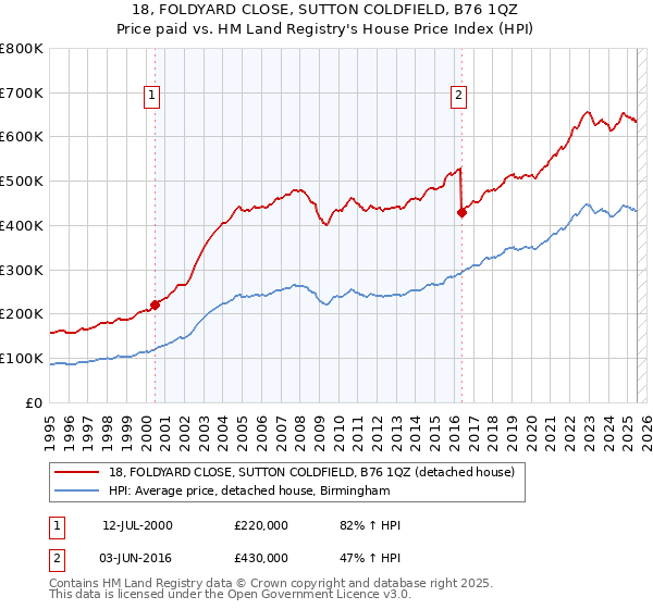 18, FOLDYARD CLOSE, SUTTON COLDFIELD, B76 1QZ: Price paid vs HM Land Registry's House Price Index