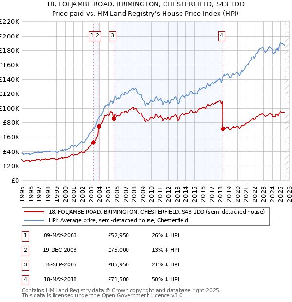 18, FOLJAMBE ROAD, BRIMINGTON, CHESTERFIELD, S43 1DD: Price paid vs HM Land Registry's House Price Index