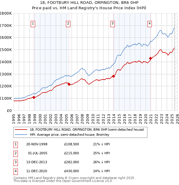 18, FOOTBURY HILL ROAD, ORPINGTON, BR6 0HP: Price paid vs HM Land Registry's House Price Index
