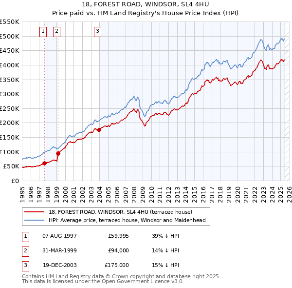 18, FOREST ROAD, WINDSOR, SL4 4HU: Price paid vs HM Land Registry's House Price Index