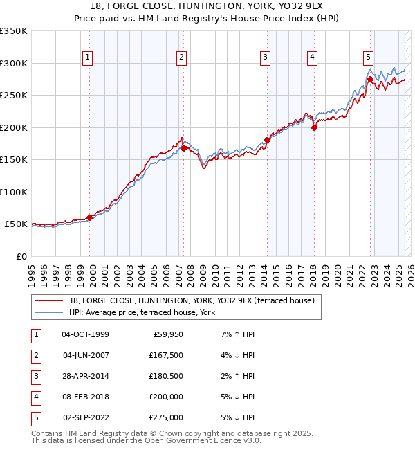 18, FORGE CLOSE, HUNTINGTON, YORK, YO32 9LX: Price paid vs HM Land Registry's House Price Index