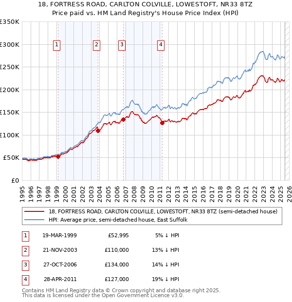 18, FORTRESS ROAD, CARLTON COLVILLE, LOWESTOFT, NR33 8TZ: Price paid vs HM Land Registry's House Price Index