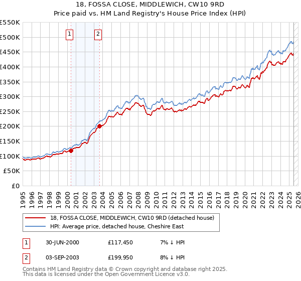18, FOSSA CLOSE, MIDDLEWICH, CW10 9RD: Price paid vs HM Land Registry's House Price Index