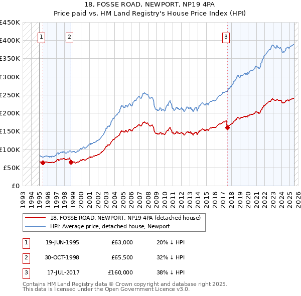 18, FOSSE ROAD, NEWPORT, NP19 4PA: Price paid vs HM Land Registry's House Price Index