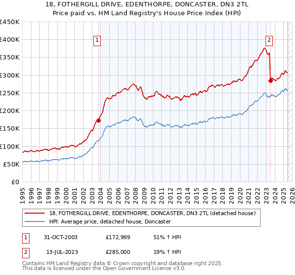18, FOTHERGILL DRIVE, EDENTHORPE, DONCASTER, DN3 2TL: Price paid vs HM Land Registry's House Price Index