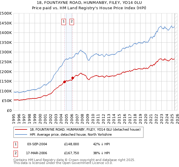 18, FOUNTAYNE ROAD, HUNMANBY, FILEY, YO14 0LU: Price paid vs HM Land Registry's House Price Index