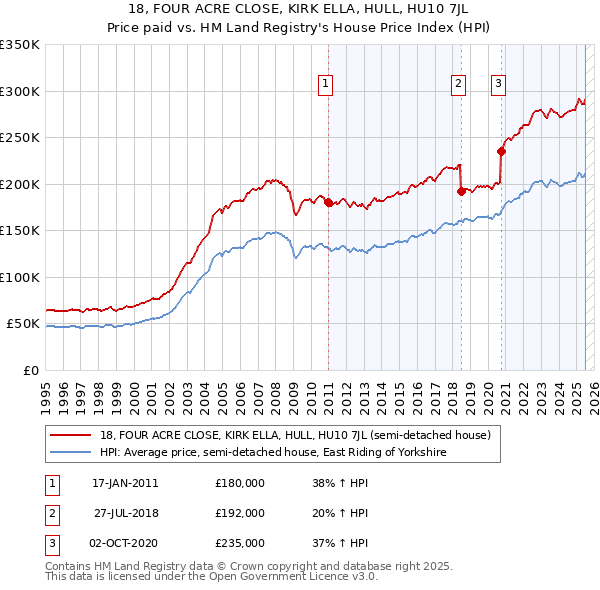 18, FOUR ACRE CLOSE, KIRK ELLA, HULL, HU10 7JL: Price paid vs HM Land Registry's House Price Index