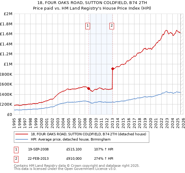 18, FOUR OAKS ROAD, SUTTON COLDFIELD, B74 2TH: Price paid vs HM Land Registry's House Price Index