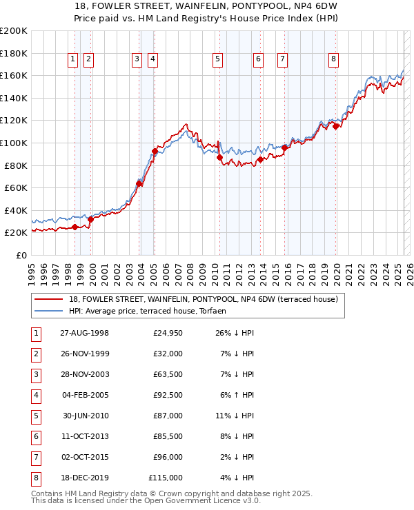 18, FOWLER STREET, WAINFELIN, PONTYPOOL, NP4 6DW: Price paid vs HM Land Registry's House Price Index