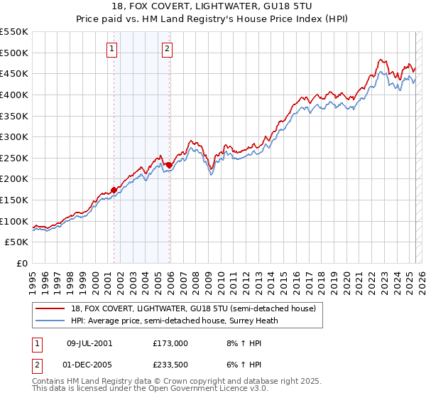 18, FOX COVERT, LIGHTWATER, GU18 5TU: Price paid vs HM Land Registry's House Price Index