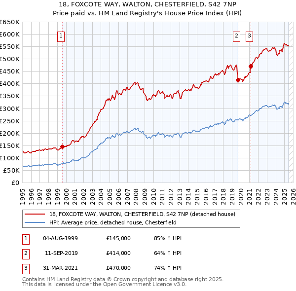 18, FOXCOTE WAY, WALTON, CHESTERFIELD, S42 7NP: Price paid vs HM Land Registry's House Price Index