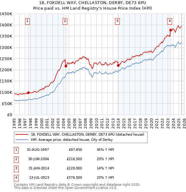 18, FOXDELL WAY, CHELLASTON, DERBY, DE73 6PU: Price paid vs HM Land Registry's House Price Index