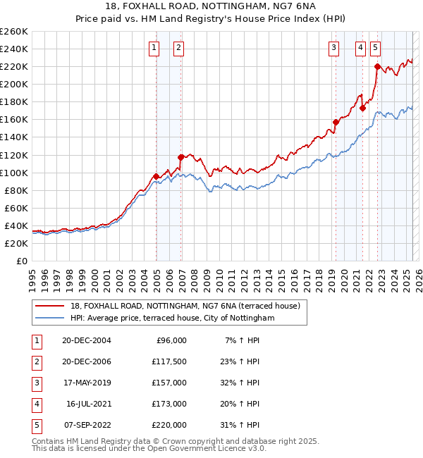 18, FOXHALL ROAD, NOTTINGHAM, NG7 6NA: Price paid vs HM Land Registry's House Price Index