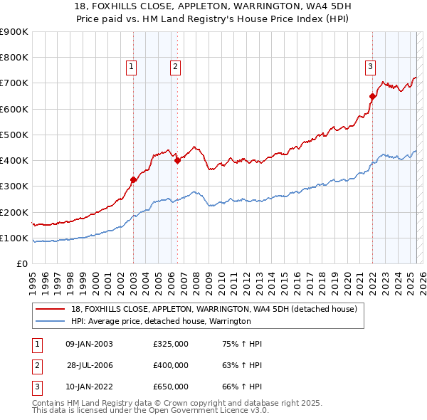 18, FOXHILLS CLOSE, APPLETON, WARRINGTON, WA4 5DH: Price paid vs HM Land Registry's House Price Index