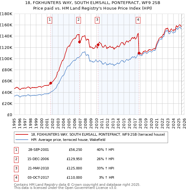 18, FOXHUNTERS WAY, SOUTH ELMSALL, PONTEFRACT, WF9 2SB: Price paid vs HM Land Registry's House Price Index