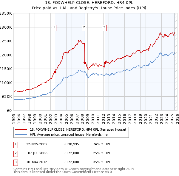 18, FOXWHELP CLOSE, HEREFORD, HR4 0PL: Price paid vs HM Land Registry's House Price Index