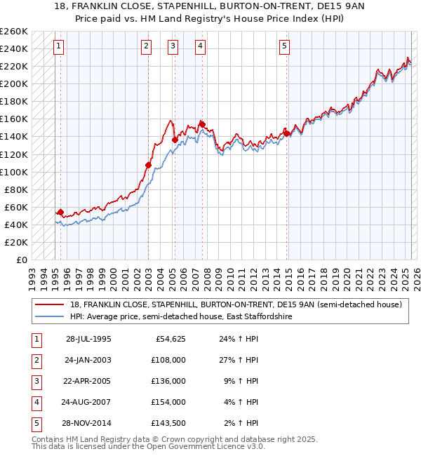 18, FRANKLIN CLOSE, STAPENHILL, BURTON-ON-TRENT, DE15 9AN: Price paid vs HM Land Registry's House Price Index