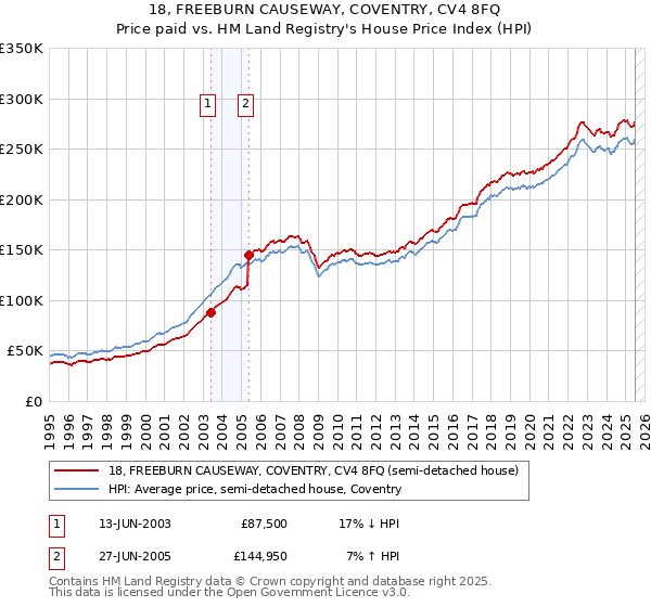18, FREEBURN CAUSEWAY, COVENTRY, CV4 8FQ: Price paid vs HM Land Registry's House Price Index