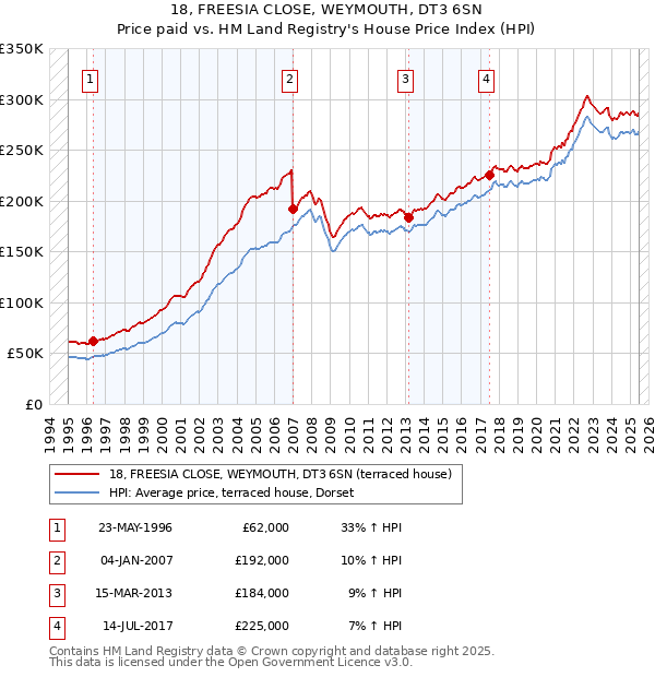 18, FREESIA CLOSE, WEYMOUTH, DT3 6SN: Price paid vs HM Land Registry's House Price Index