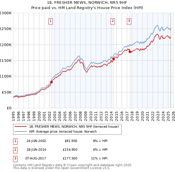 18, FRESHER MEWS, NORWICH, NR5 9HF: Price paid vs HM Land Registry's House Price Index