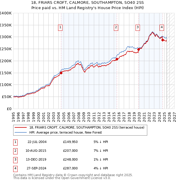 18, FRIARS CROFT, CALMORE, SOUTHAMPTON, SO40 2SS: Price paid vs HM Land Registry's House Price Index