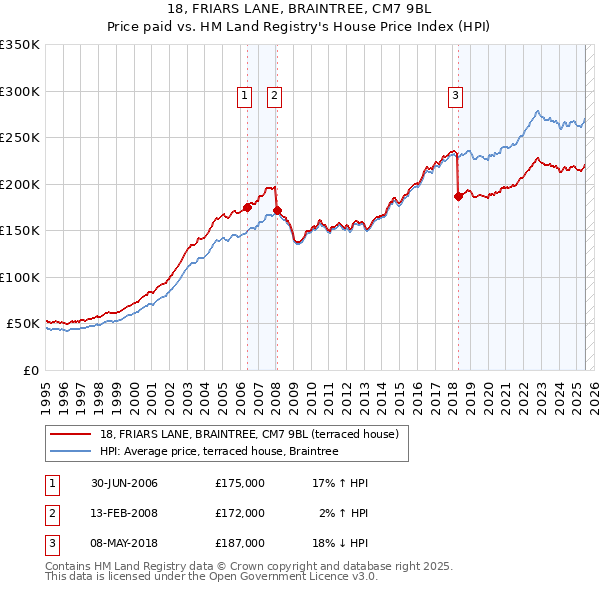 18, FRIARS LANE, BRAINTREE, CM7 9BL: Price paid vs HM Land Registry's House Price Index