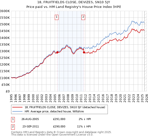 18, FRUITFIELDS CLOSE, DEVIZES, SN10 5JY: Price paid vs HM Land Registry's House Price Index