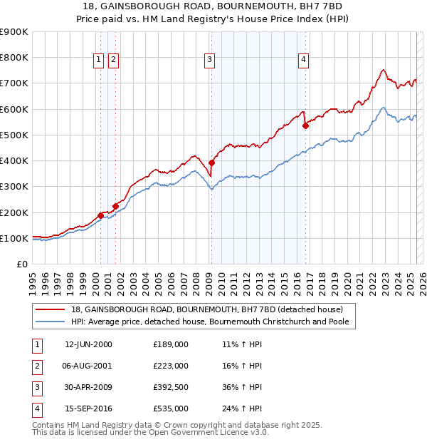 18, GAINSBOROUGH ROAD, BOURNEMOUTH, BH7 7BD: Price paid vs HM Land Registry's House Price Index