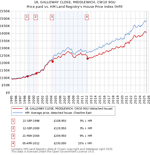 18, GALLOWAY CLOSE, MIDDLEWICH, CW10 9GU: Price paid vs HM Land Registry's House Price Index