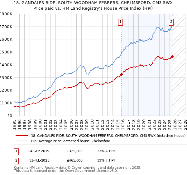 18, GANDALFS RIDE, SOUTH WOODHAM FERRERS, CHELMSFORD, CM3 5WX: Price paid vs HM Land Registry's House Price Index