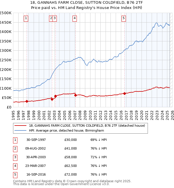 18, GANNAHS FARM CLOSE, SUTTON COLDFIELD, B76 2TF: Price paid vs HM Land Registry's House Price Index