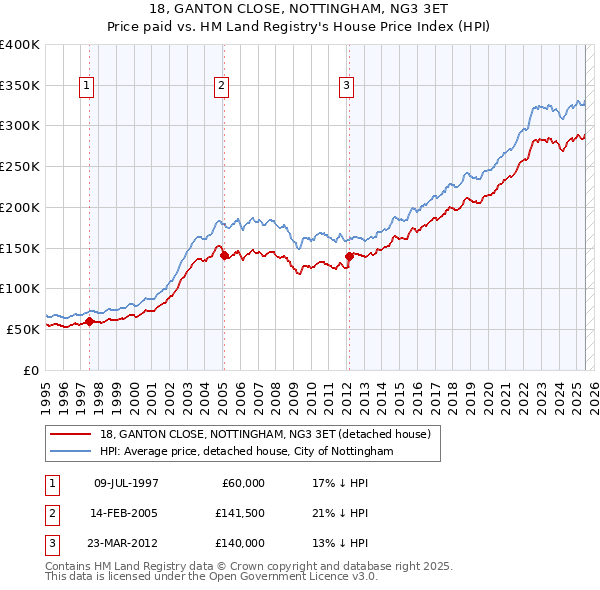 18, GANTON CLOSE, NOTTINGHAM, NG3 3ET: Price paid vs HM Land Registry's House Price Index