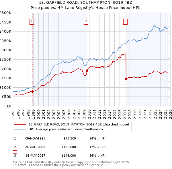 18, GARFIELD ROAD, SOUTHAMPTON, SO19 4BZ: Price paid vs HM Land Registry's House Price Index