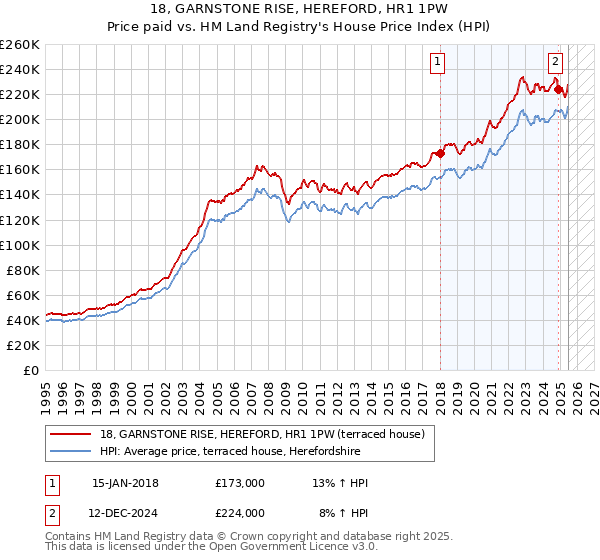 18, GARNSTONE RISE, HEREFORD, HR1 1PW: Price paid vs HM Land Registry's House Price Index