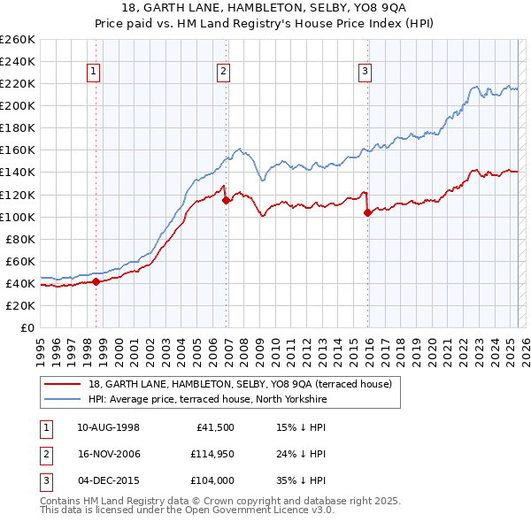 18, GARTH LANE, HAMBLETON, SELBY, YO8 9QA: Price paid vs HM Land Registry's House Price Index