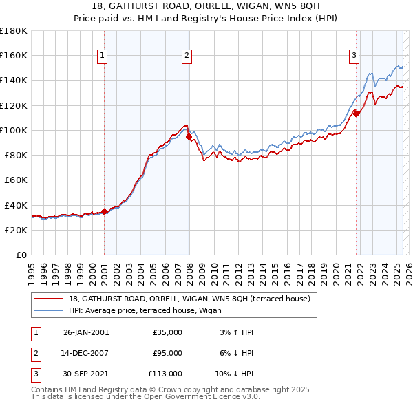 18, GATHURST ROAD, ORRELL, WIGAN, WN5 8QH: Price paid vs HM Land Registry's House Price Index