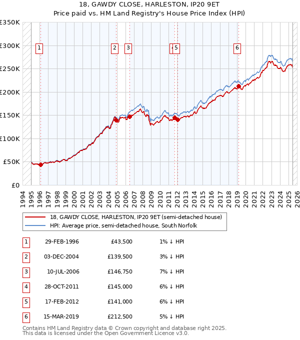 18, GAWDY CLOSE, HARLESTON, IP20 9ET: Price paid vs HM Land Registry's House Price Index