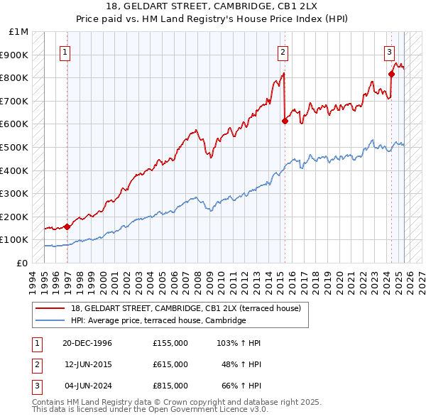 18, GELDART STREET, CAMBRIDGE, CB1 2LX: Price paid vs HM Land Registry's House Price Index