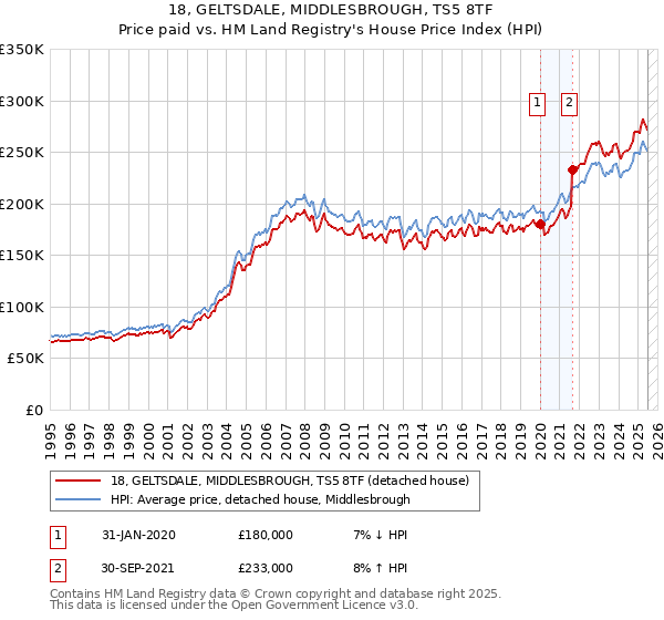 18, GELTSDALE, MIDDLESBROUGH, TS5 8TF: Price paid vs HM Land Registry's House Price Index